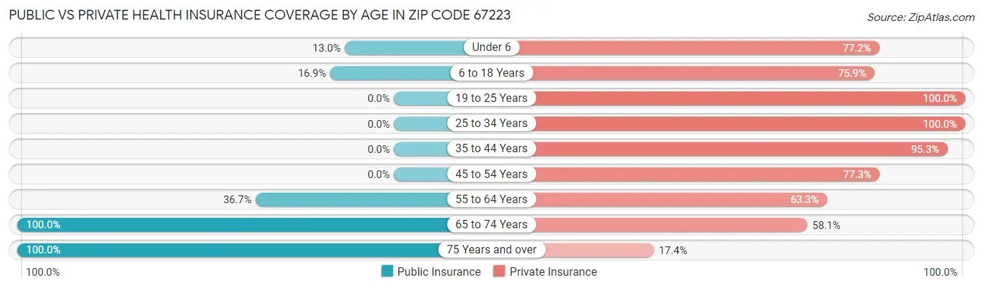 Public vs Private Health Insurance Coverage by Age in Zip Code 67223