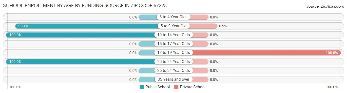 School Enrollment by Age by Funding Source in Zip Code 67223