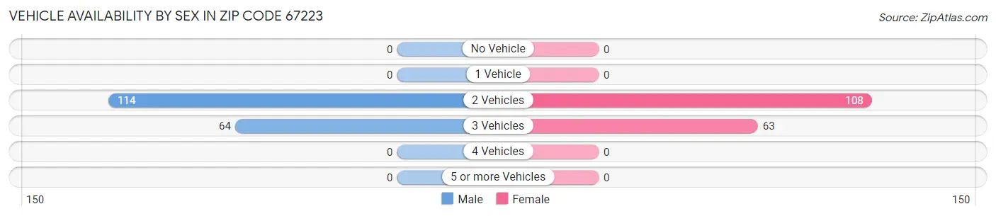 Vehicle Availability by Sex in Zip Code 67223