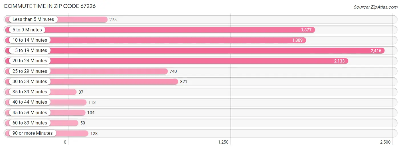 Commute Time in Zip Code 67226