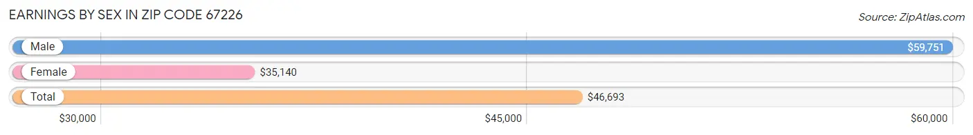 Earnings by Sex in Zip Code 67226