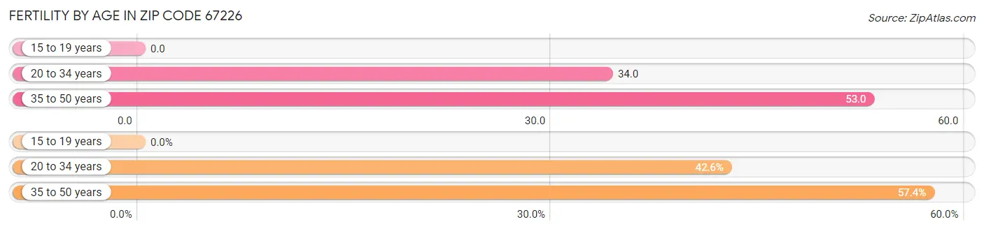 Female Fertility by Age in Zip Code 67226