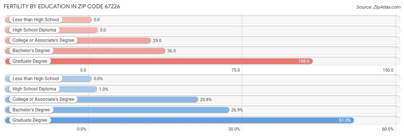 Female Fertility by Education Attainment in Zip Code 67226