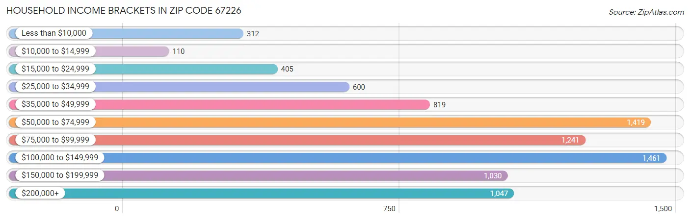 Household Income Brackets in Zip Code 67226