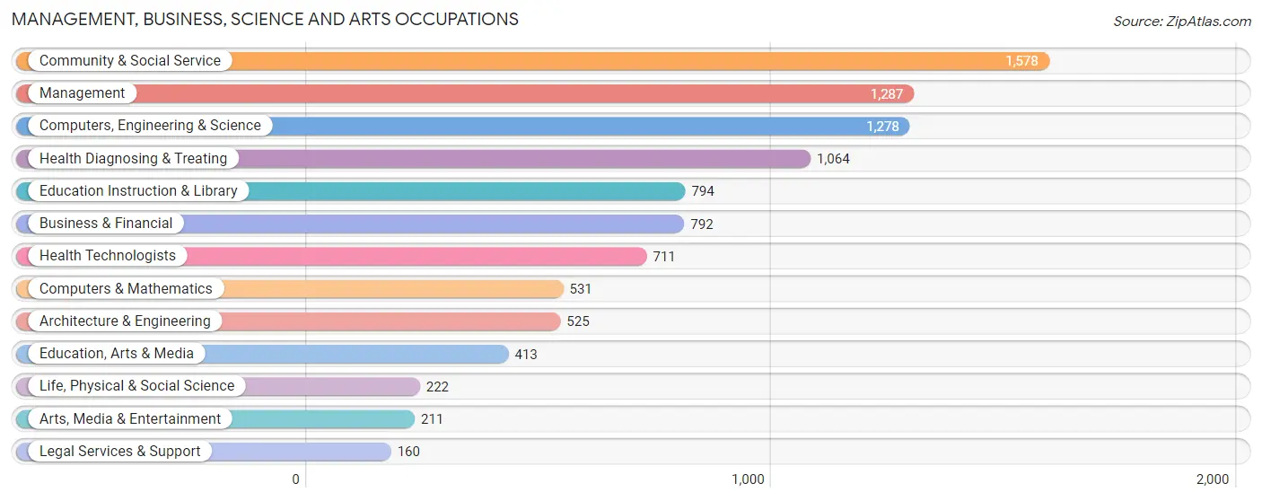 Management, Business, Science and Arts Occupations in Zip Code 67226