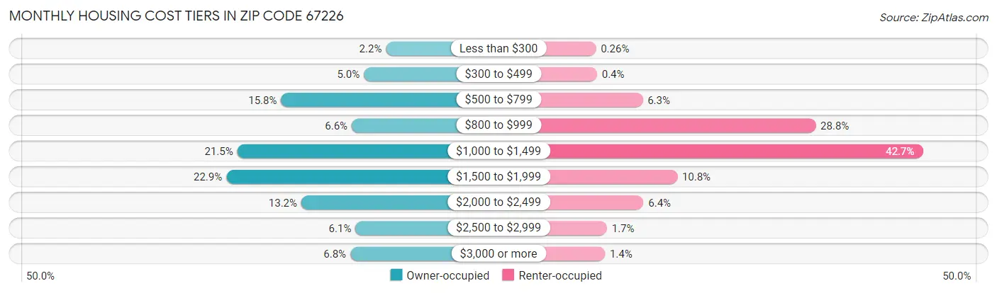 Monthly Housing Cost Tiers in Zip Code 67226