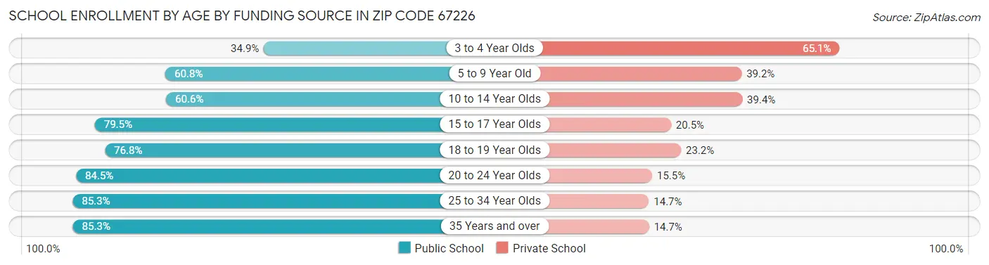 School Enrollment by Age by Funding Source in Zip Code 67226