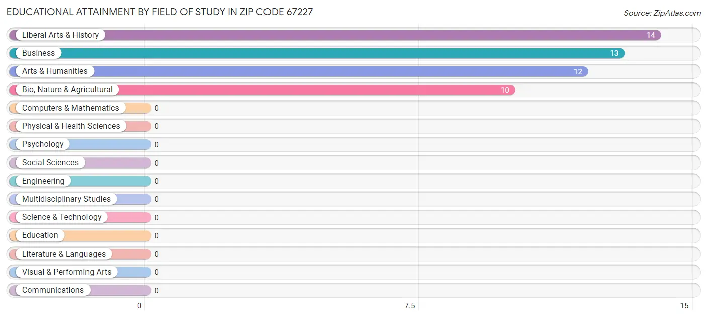 Educational Attainment by Field of Study in Zip Code 67227