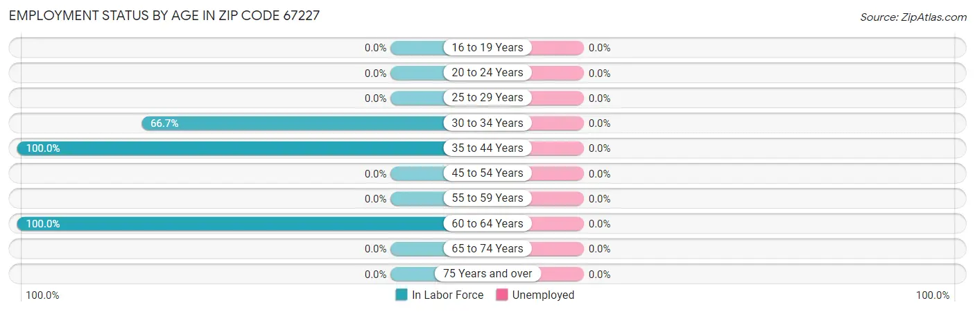 Employment Status by Age in Zip Code 67227