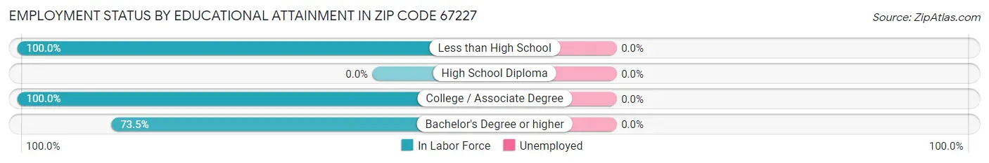 Employment Status by Educational Attainment in Zip Code 67227