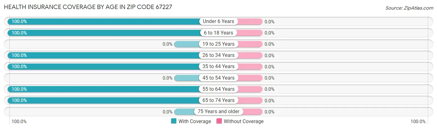 Health Insurance Coverage by Age in Zip Code 67227