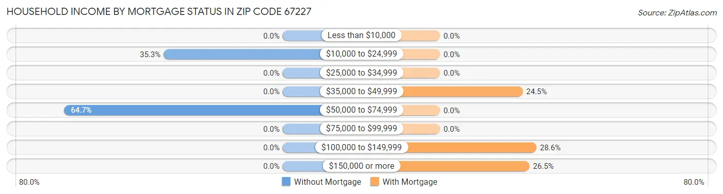 Household Income by Mortgage Status in Zip Code 67227