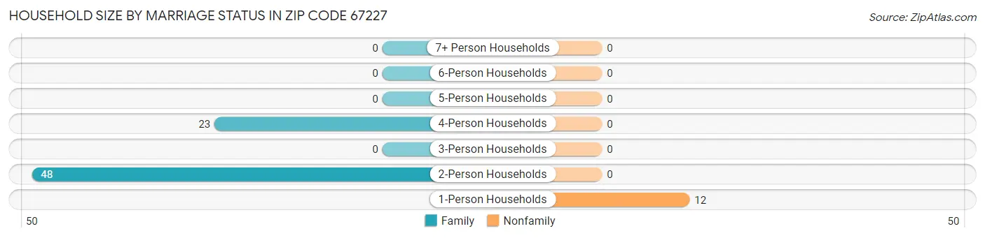 Household Size by Marriage Status in Zip Code 67227