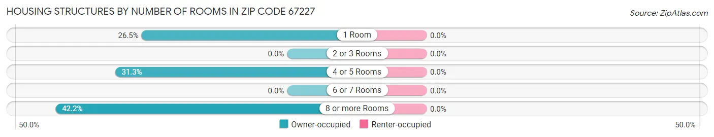 Housing Structures by Number of Rooms in Zip Code 67227