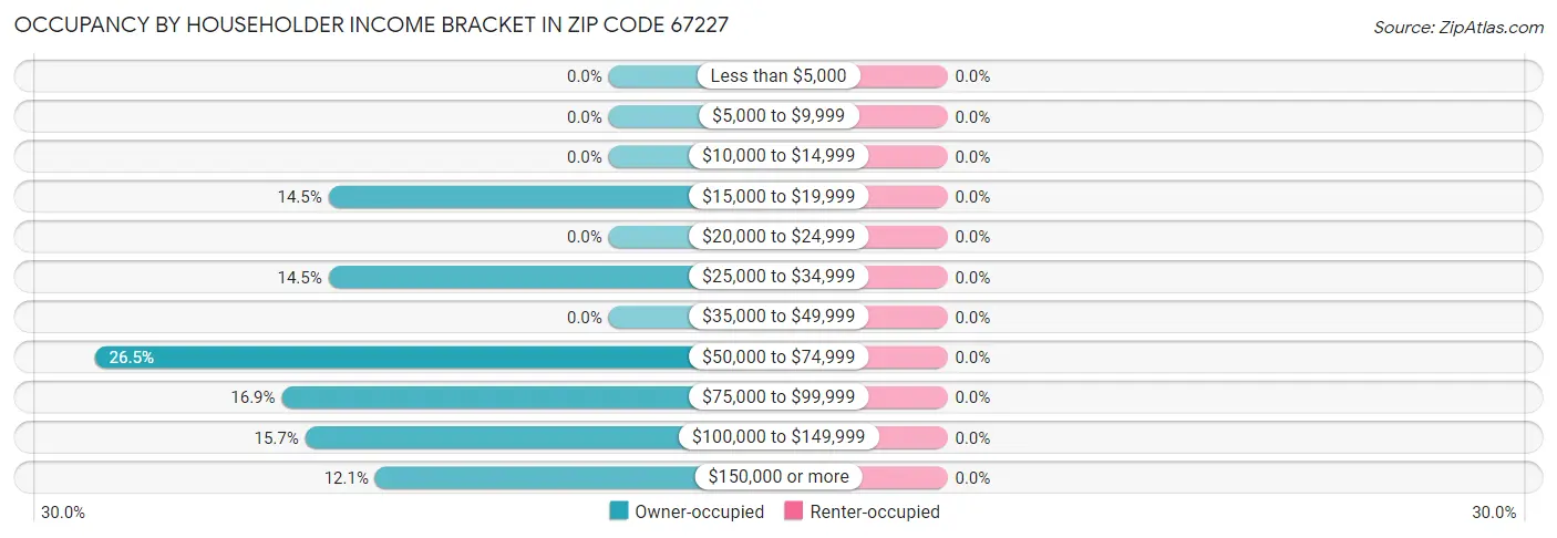 Occupancy by Householder Income Bracket in Zip Code 67227