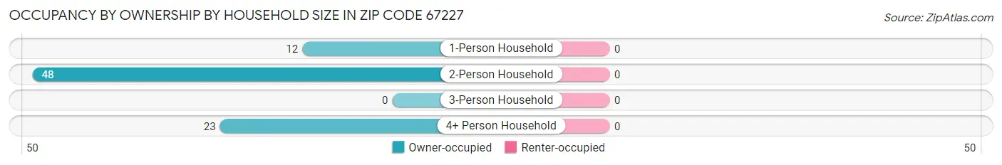 Occupancy by Ownership by Household Size in Zip Code 67227