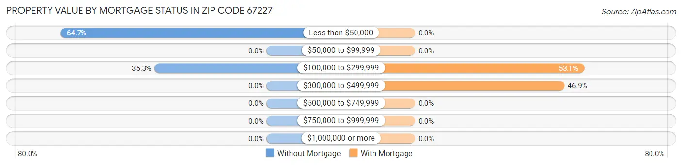 Property Value by Mortgage Status in Zip Code 67227