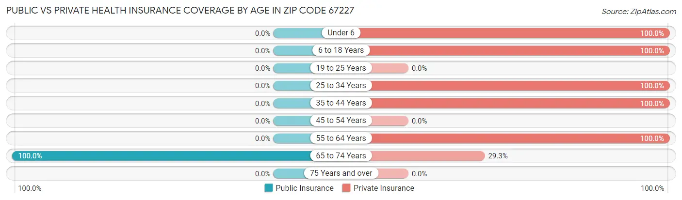 Public vs Private Health Insurance Coverage by Age in Zip Code 67227