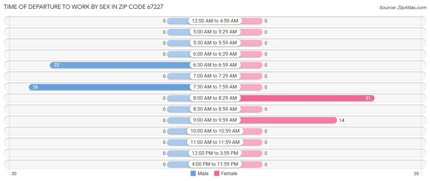 Time of Departure to Work by Sex in Zip Code 67227