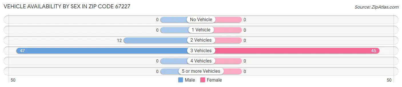 Vehicle Availability by Sex in Zip Code 67227