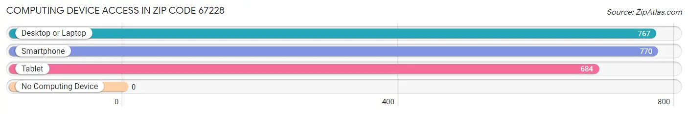 Computing Device Access in Zip Code 67228