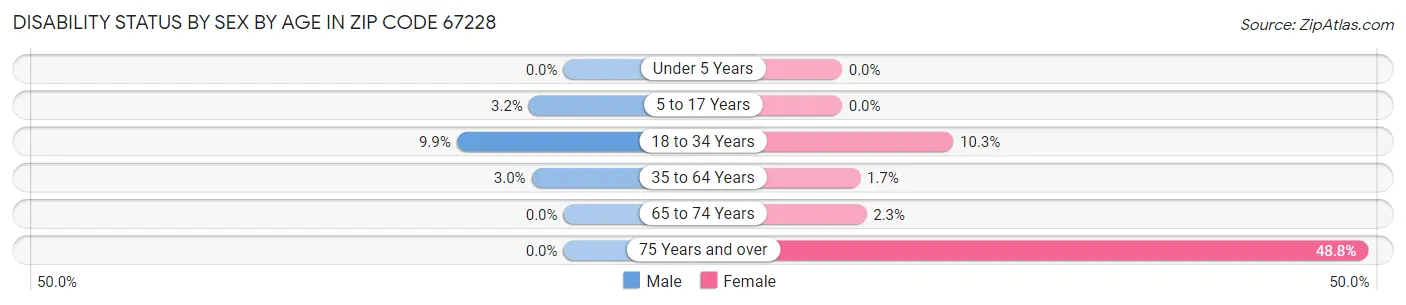 Disability Status by Sex by Age in Zip Code 67228