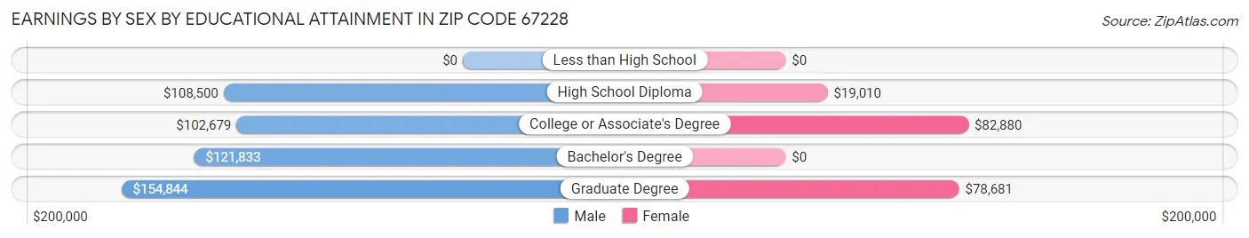 Earnings by Sex by Educational Attainment in Zip Code 67228