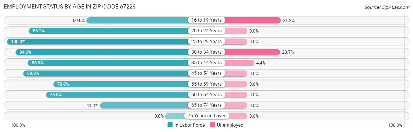 Employment Status by Age in Zip Code 67228