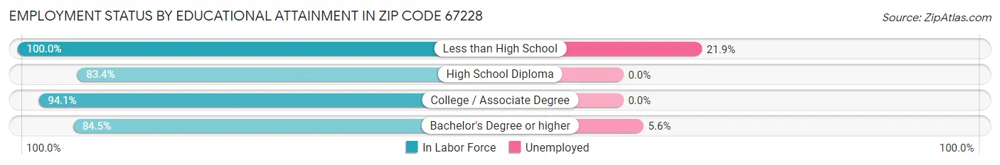 Employment Status by Educational Attainment in Zip Code 67228