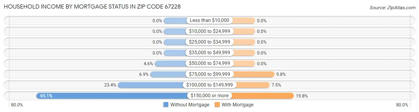 Household Income by Mortgage Status in Zip Code 67228