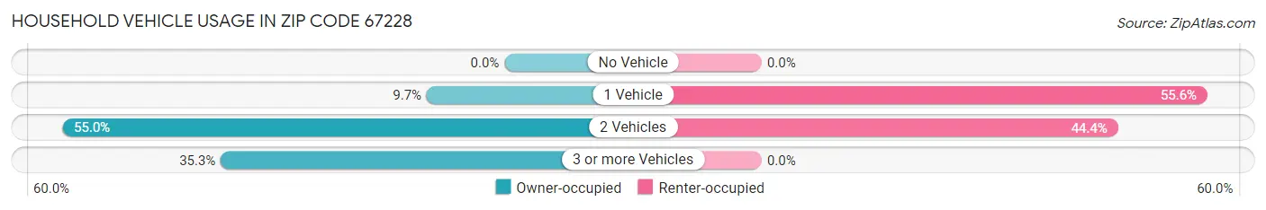 Household Vehicle Usage in Zip Code 67228