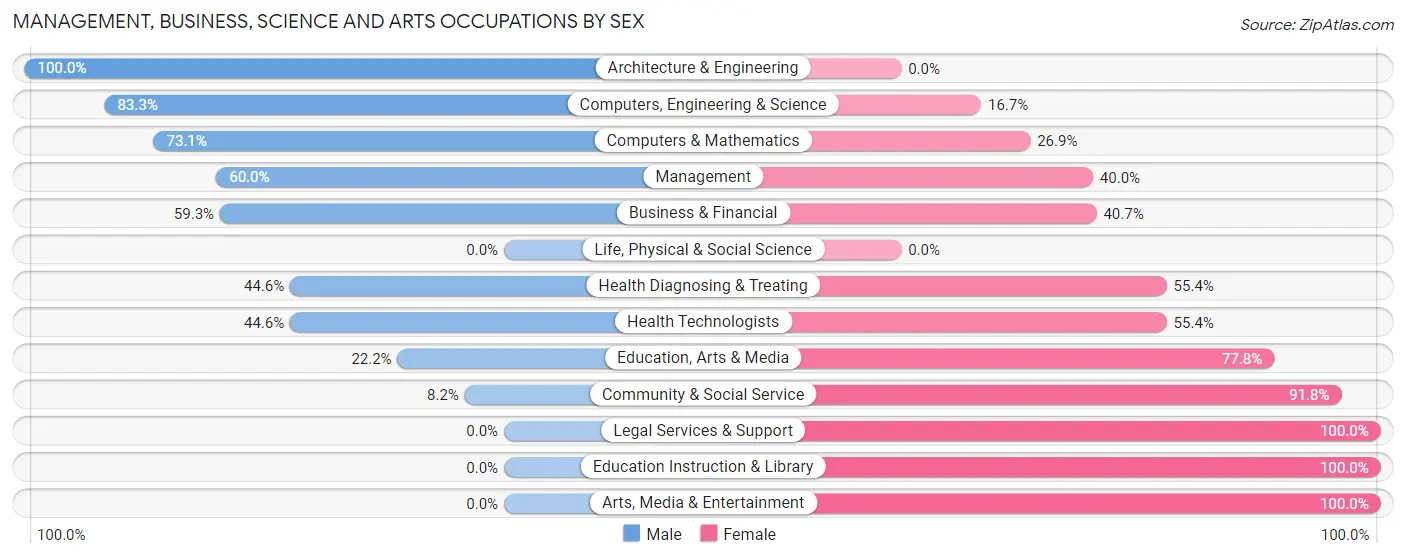 Management, Business, Science and Arts Occupations by Sex in Zip Code 67228