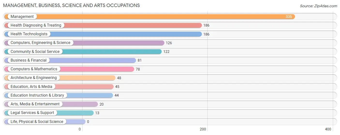 Management, Business, Science and Arts Occupations in Zip Code 67228