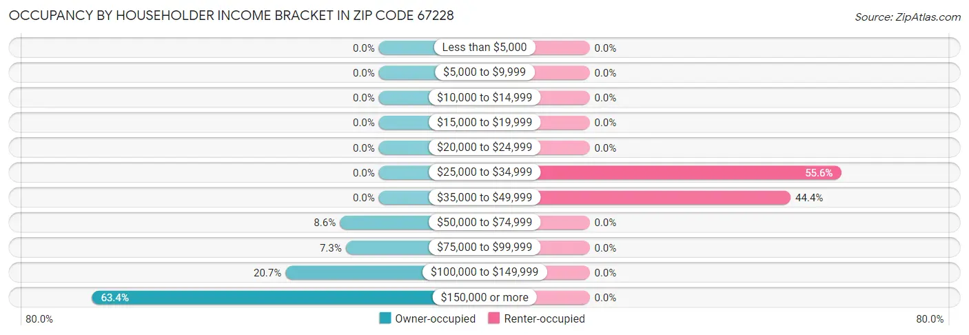 Occupancy by Householder Income Bracket in Zip Code 67228