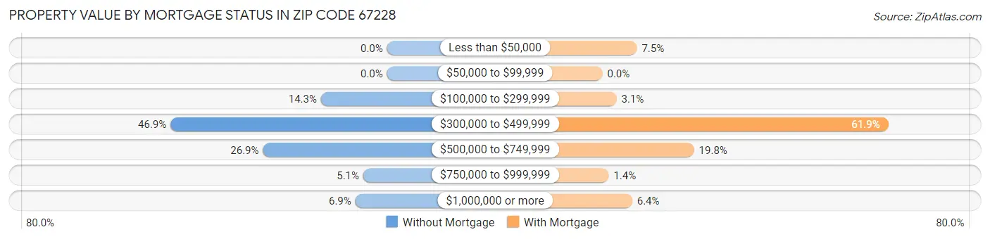 Property Value by Mortgage Status in Zip Code 67228
