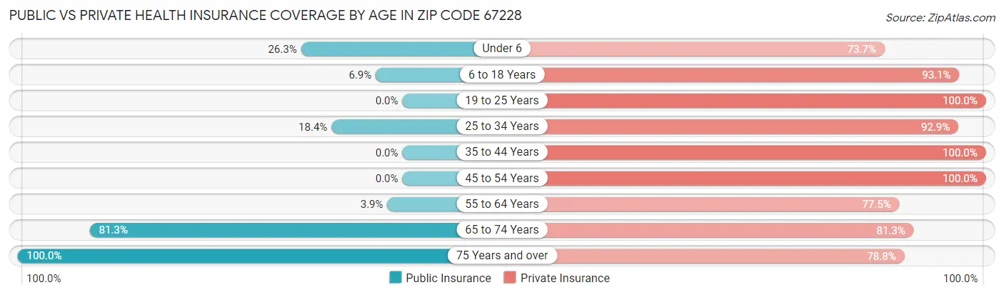 Public vs Private Health Insurance Coverage by Age in Zip Code 67228