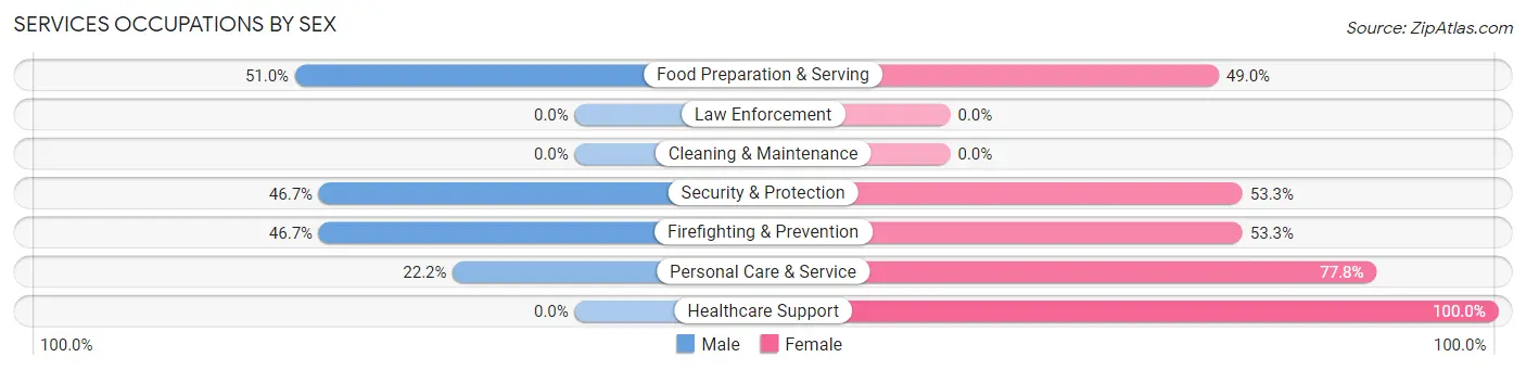 Services Occupations by Sex in Zip Code 67228
