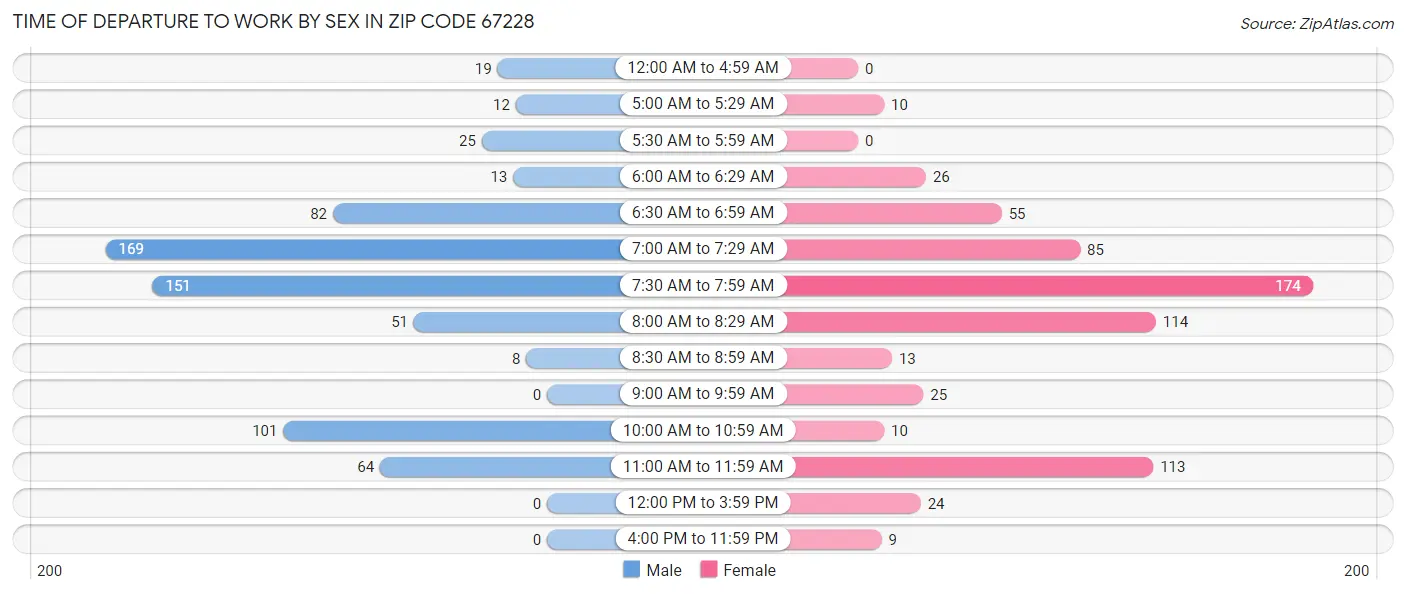 Time of Departure to Work by Sex in Zip Code 67228