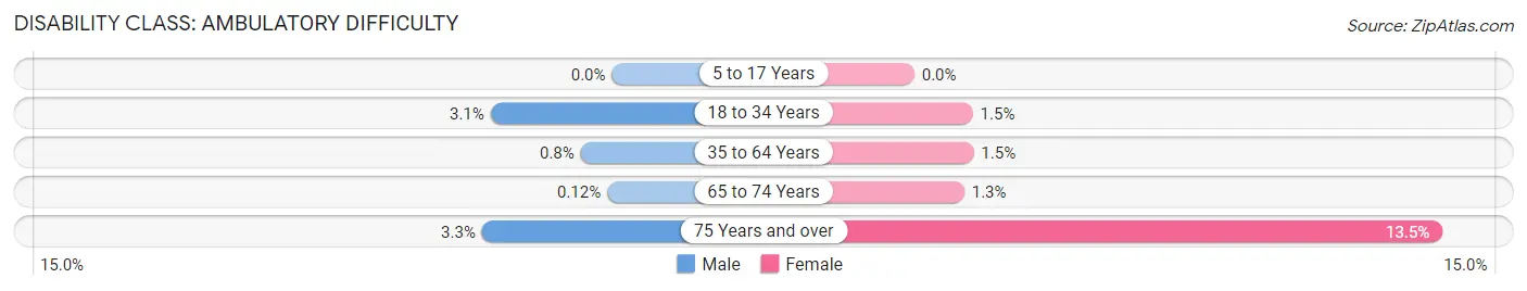 Disability in Zip Code 67230: <span>Ambulatory Difficulty</span>