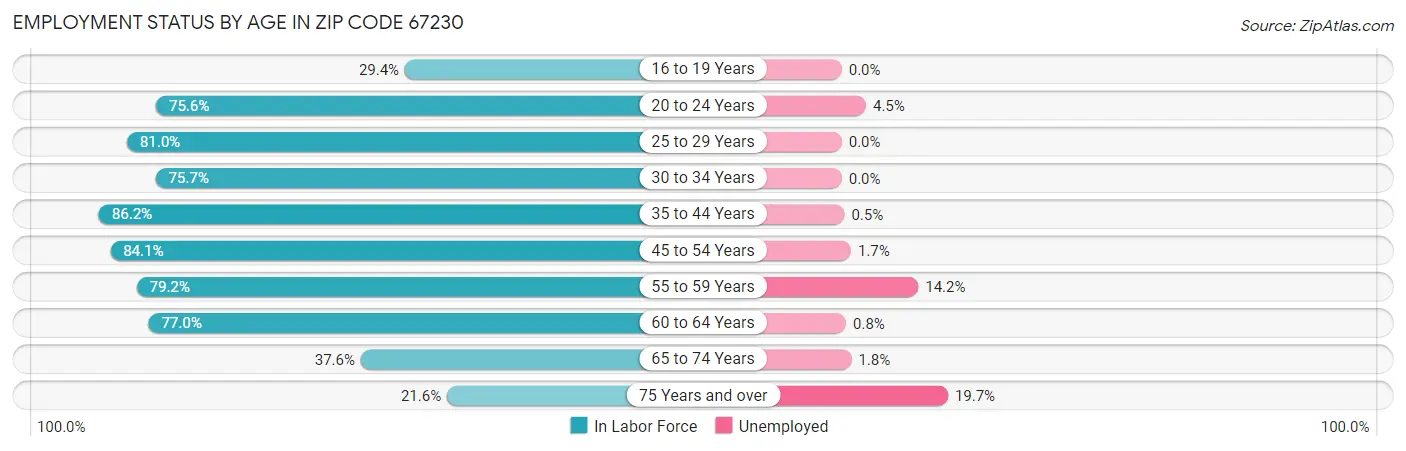 Employment Status by Age in Zip Code 67230