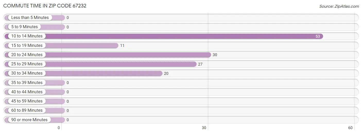 Commute Time in Zip Code 67232