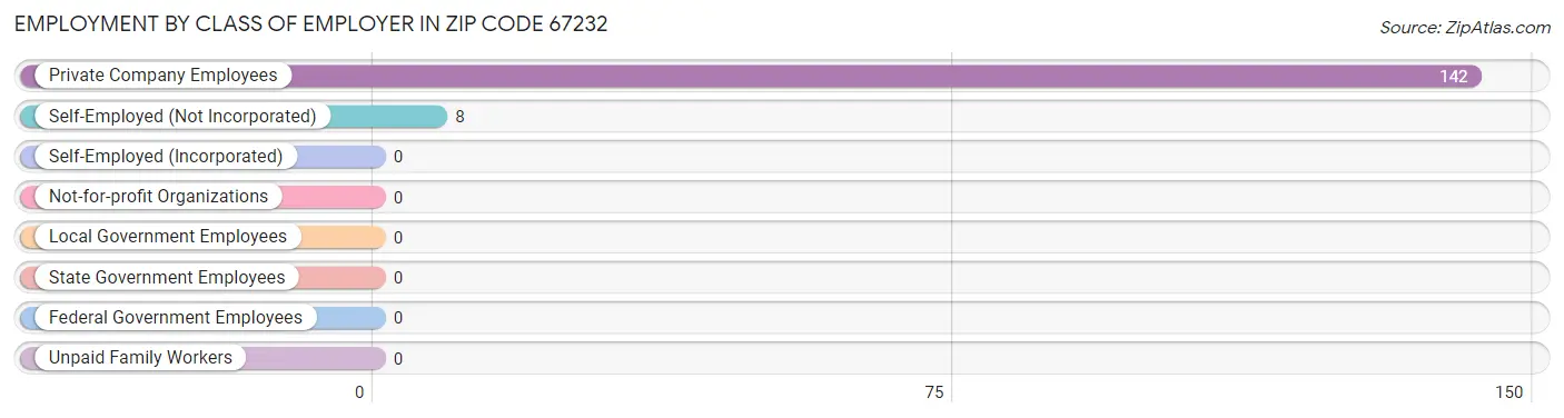 Employment by Class of Employer in Zip Code 67232