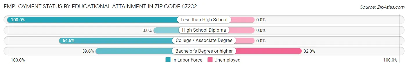 Employment Status by Educational Attainment in Zip Code 67232