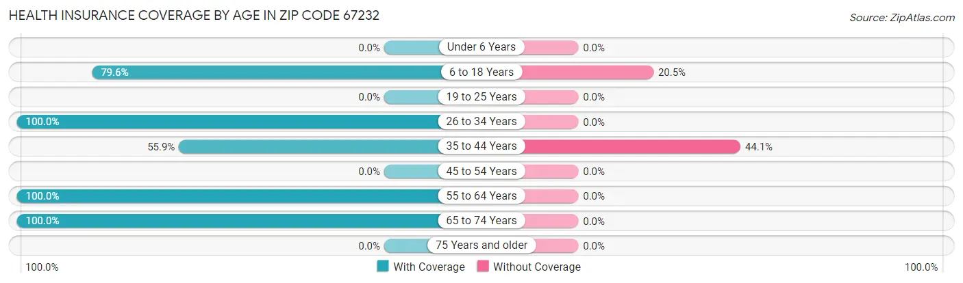 Health Insurance Coverage by Age in Zip Code 67232