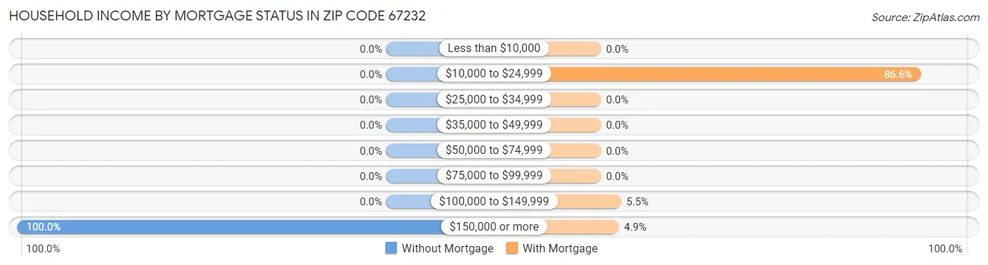 Household Income by Mortgage Status in Zip Code 67232