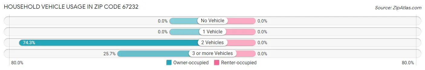 Household Vehicle Usage in Zip Code 67232