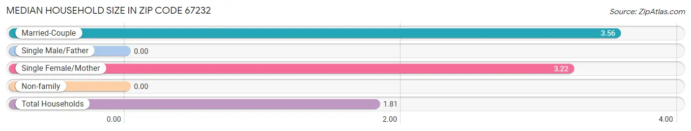 Median Household Size in Zip Code 67232