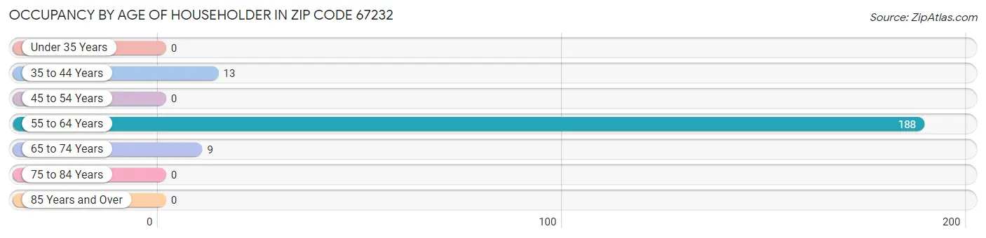 Occupancy by Age of Householder in Zip Code 67232