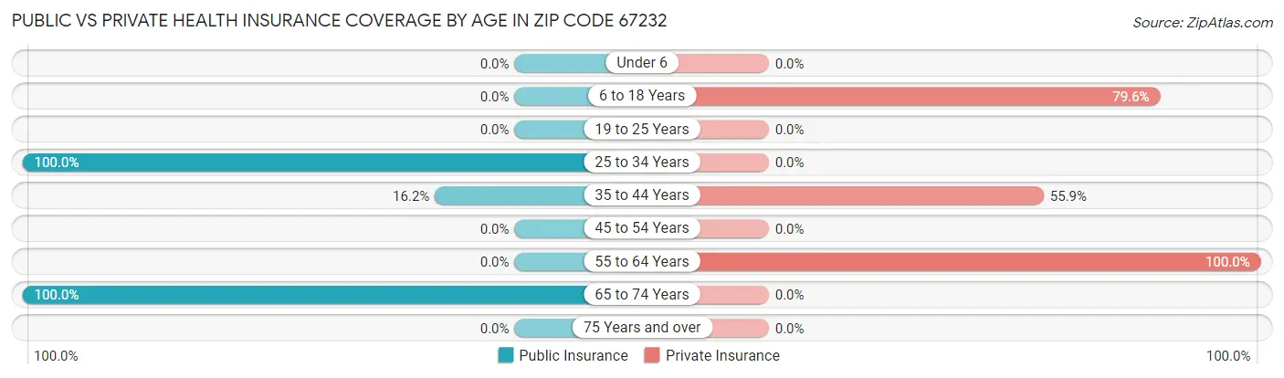 Public vs Private Health Insurance Coverage by Age in Zip Code 67232
