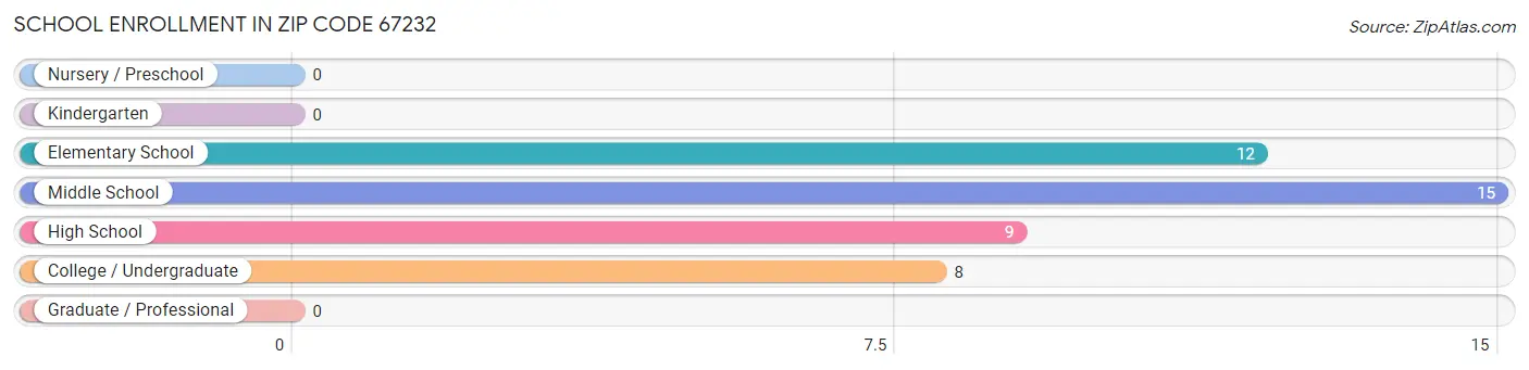 School Enrollment in Zip Code 67232